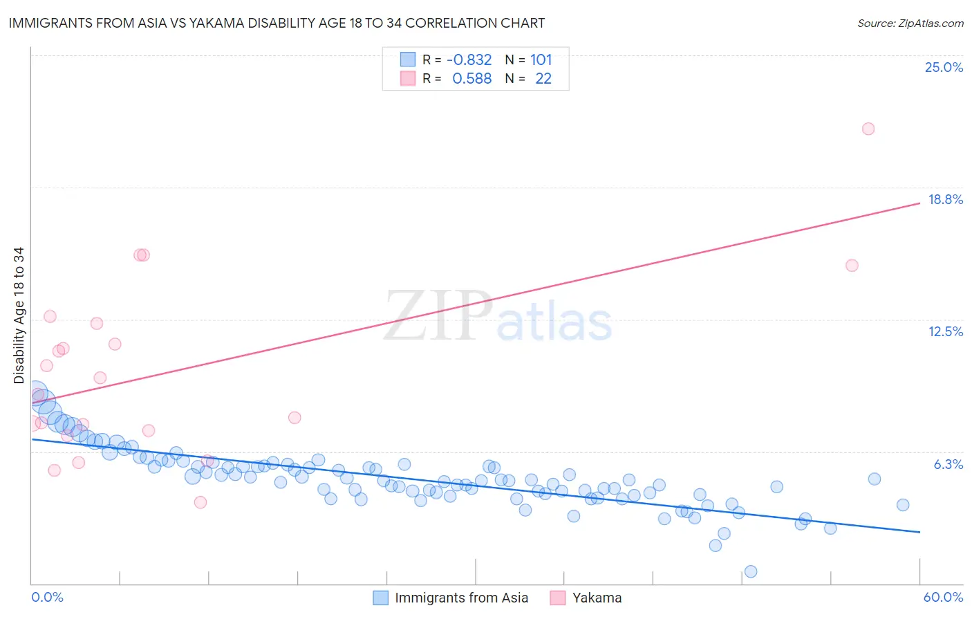 Immigrants from Asia vs Yakama Disability Age 18 to 34