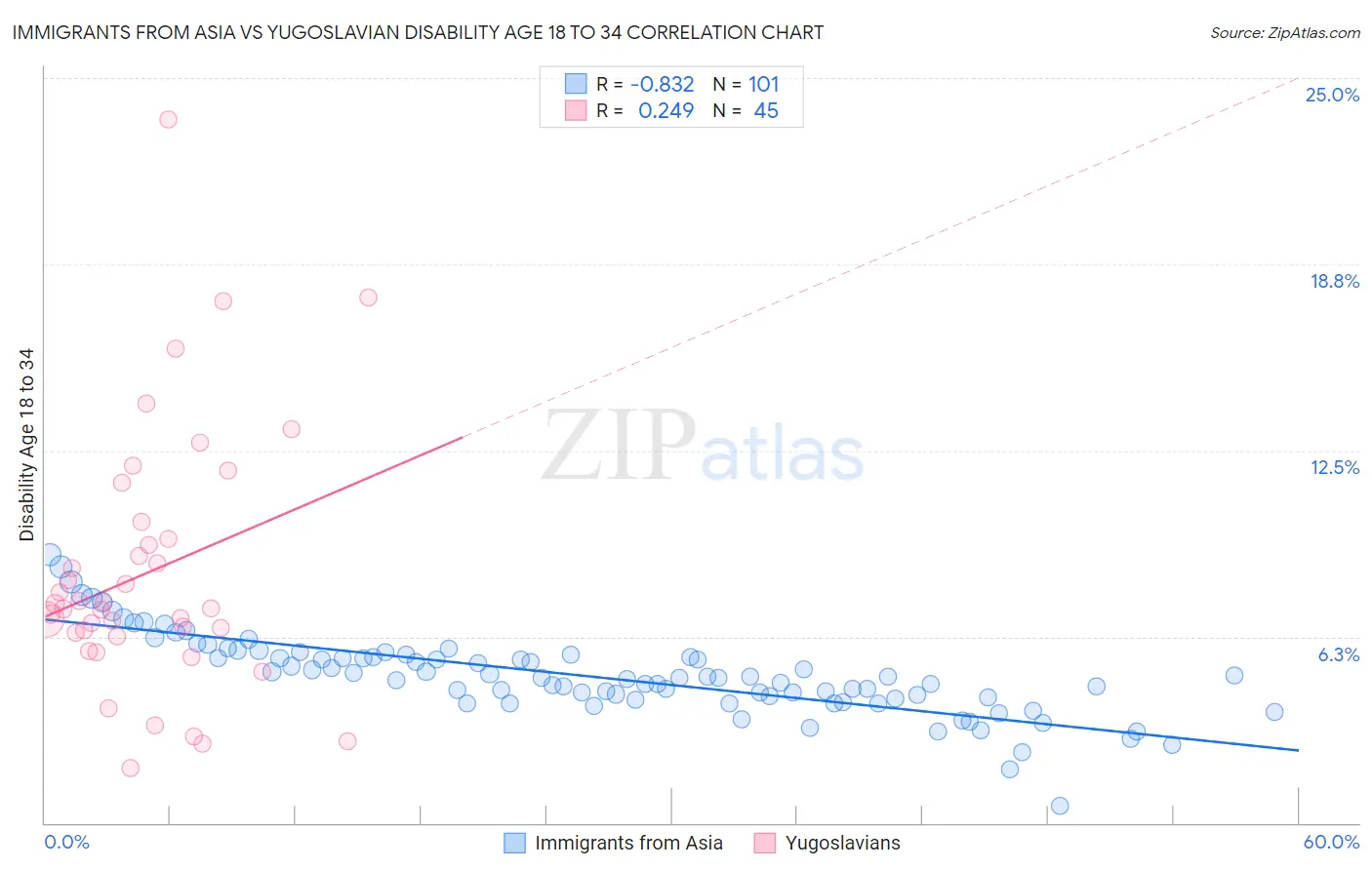 Immigrants from Asia vs Yugoslavian Disability Age 18 to 34