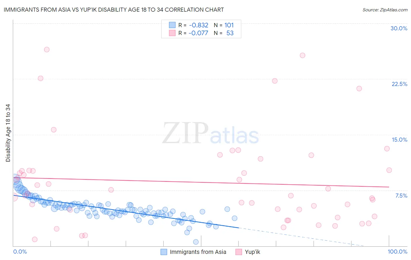 Immigrants from Asia vs Yup'ik Disability Age 18 to 34
