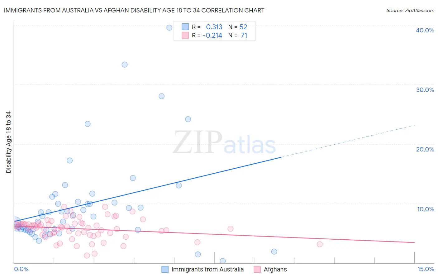 Immigrants from Australia vs Afghan Disability Age 18 to 34