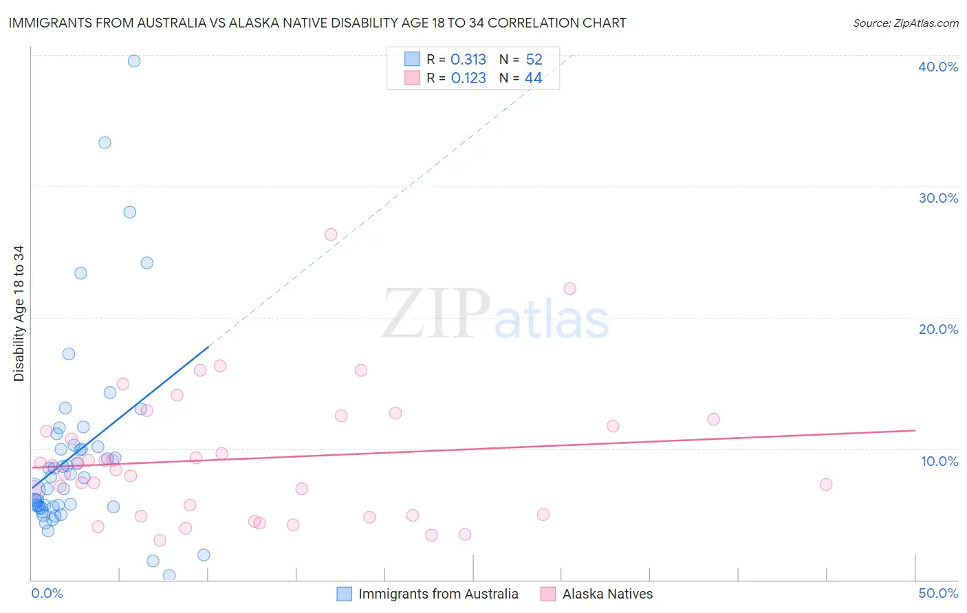 Immigrants from Australia vs Alaska Native Disability Age 18 to 34