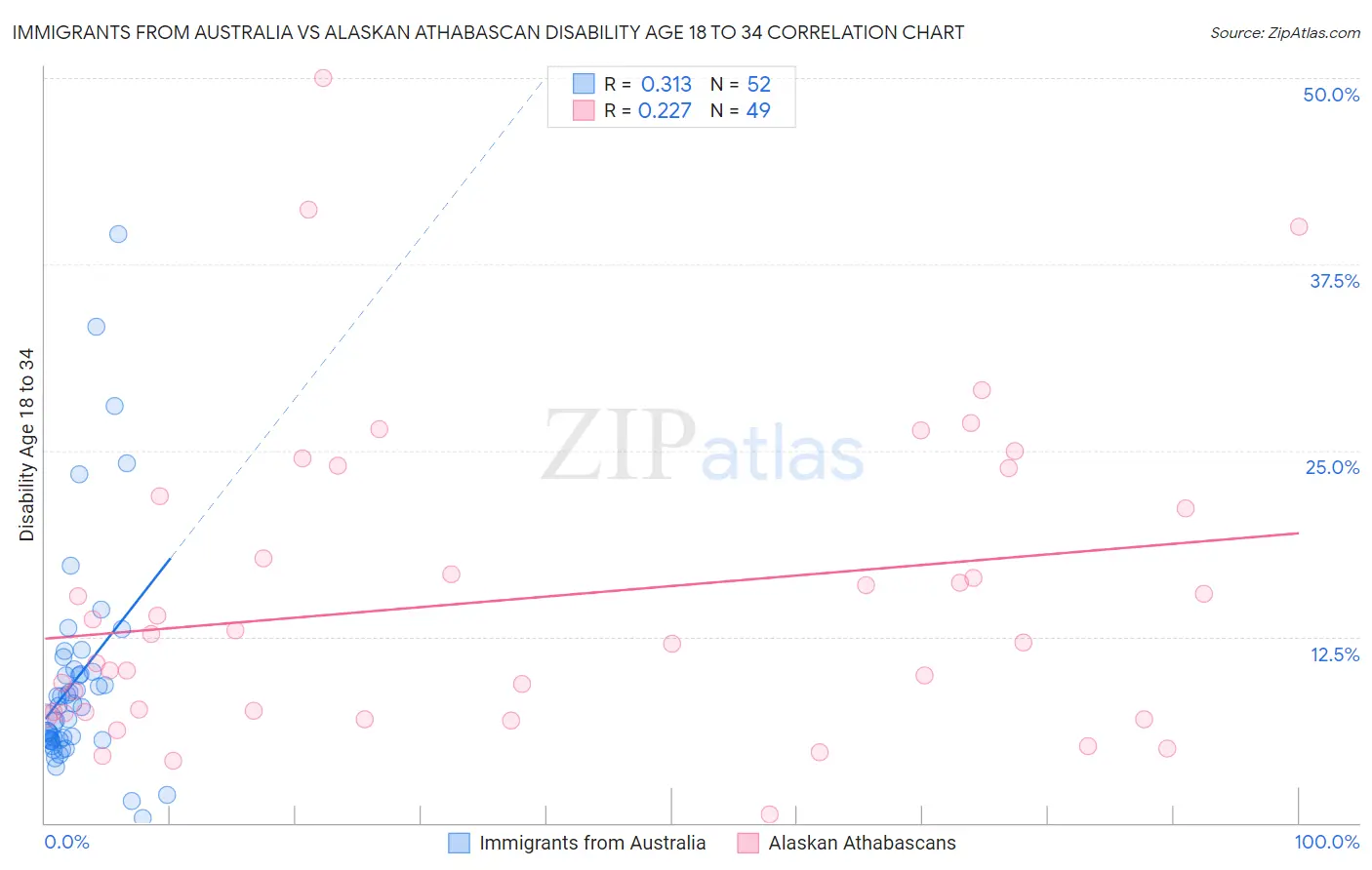 Immigrants from Australia vs Alaskan Athabascan Disability Age 18 to 34