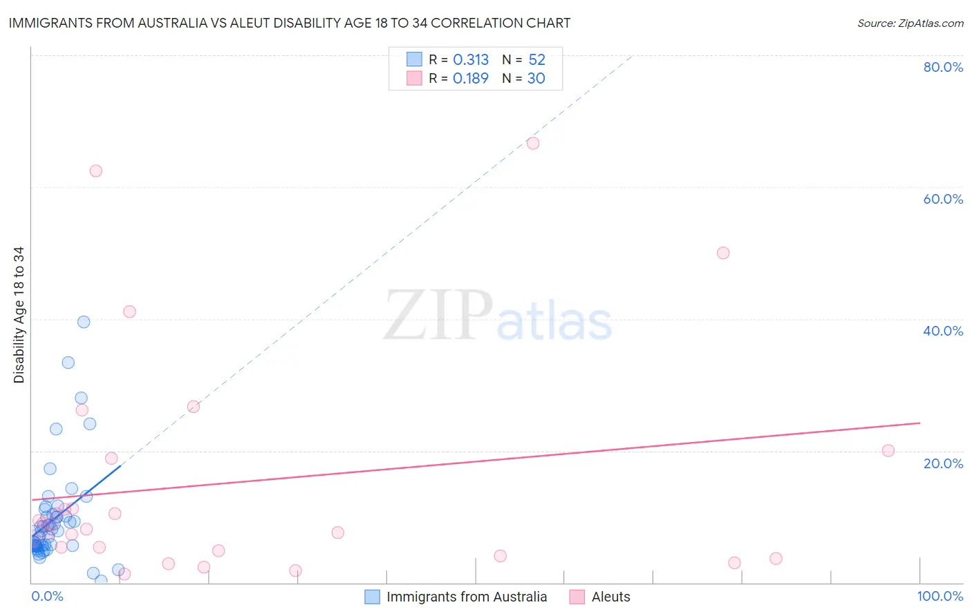 Immigrants from Australia vs Aleut Disability Age 18 to 34