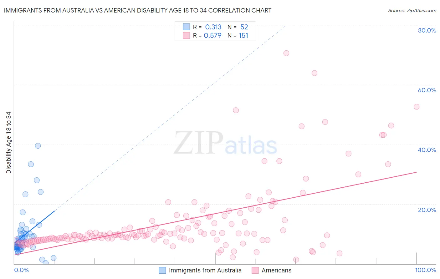 Immigrants from Australia vs American Disability Age 18 to 34