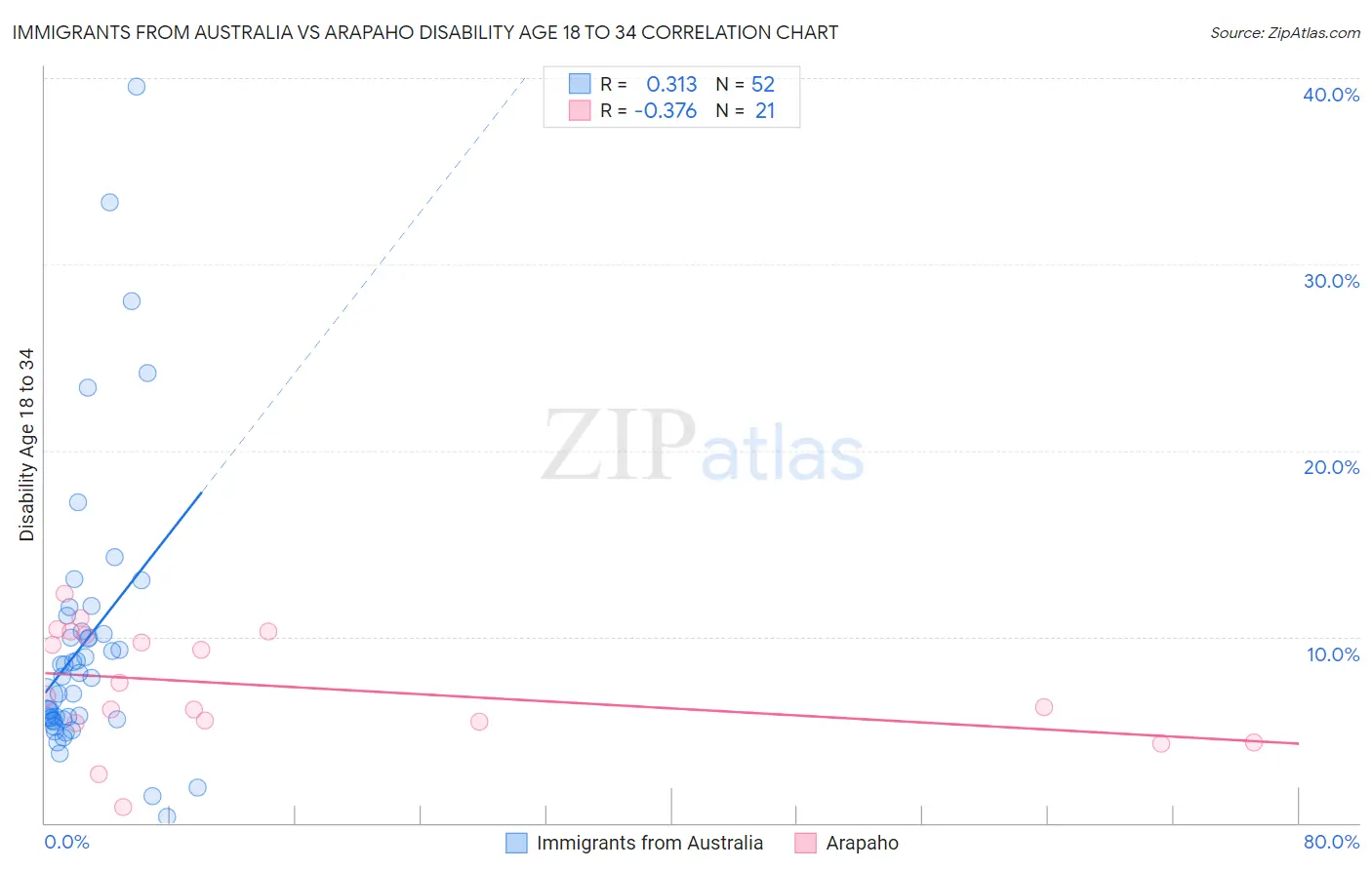 Immigrants from Australia vs Arapaho Disability Age 18 to 34