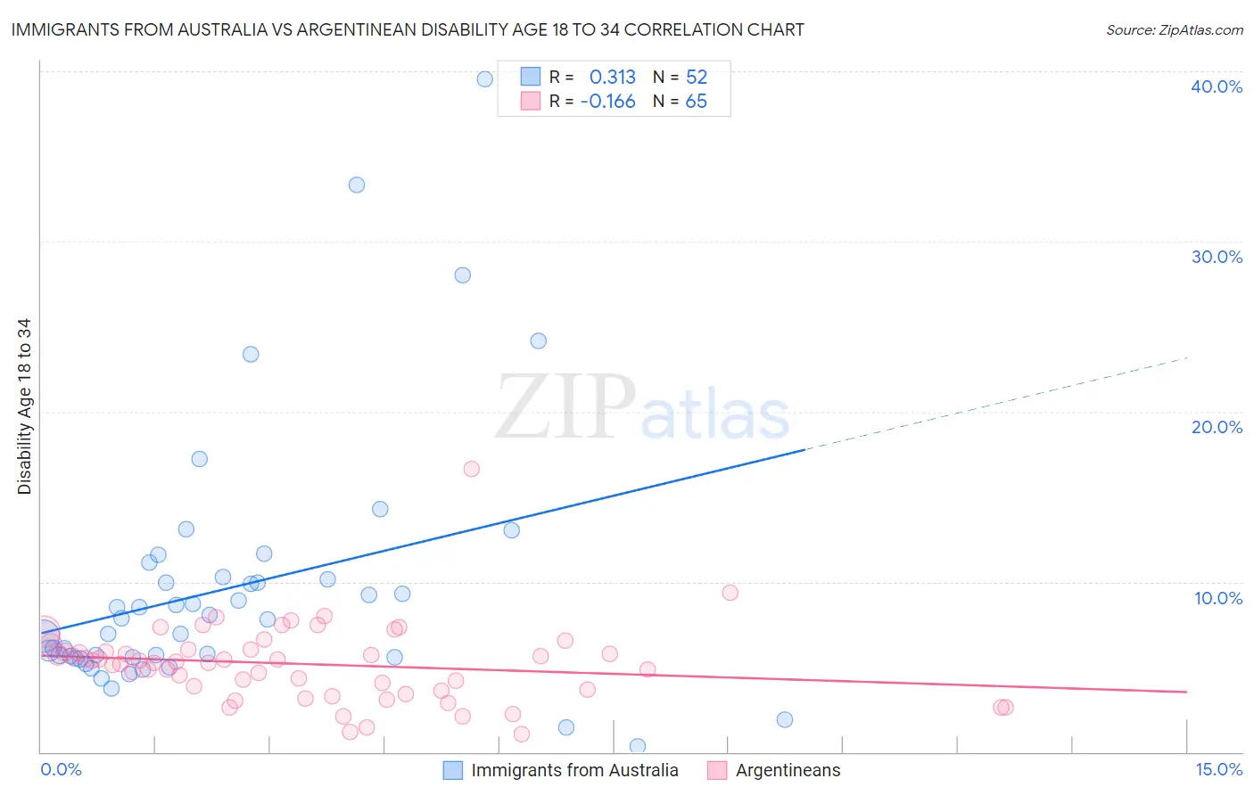 Immigrants from Australia vs Argentinean Disability Age 18 to 34