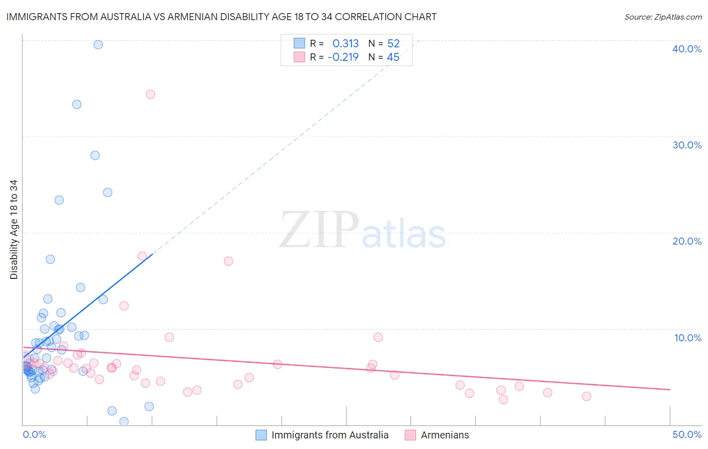 Immigrants from Australia vs Armenian Disability Age 18 to 34