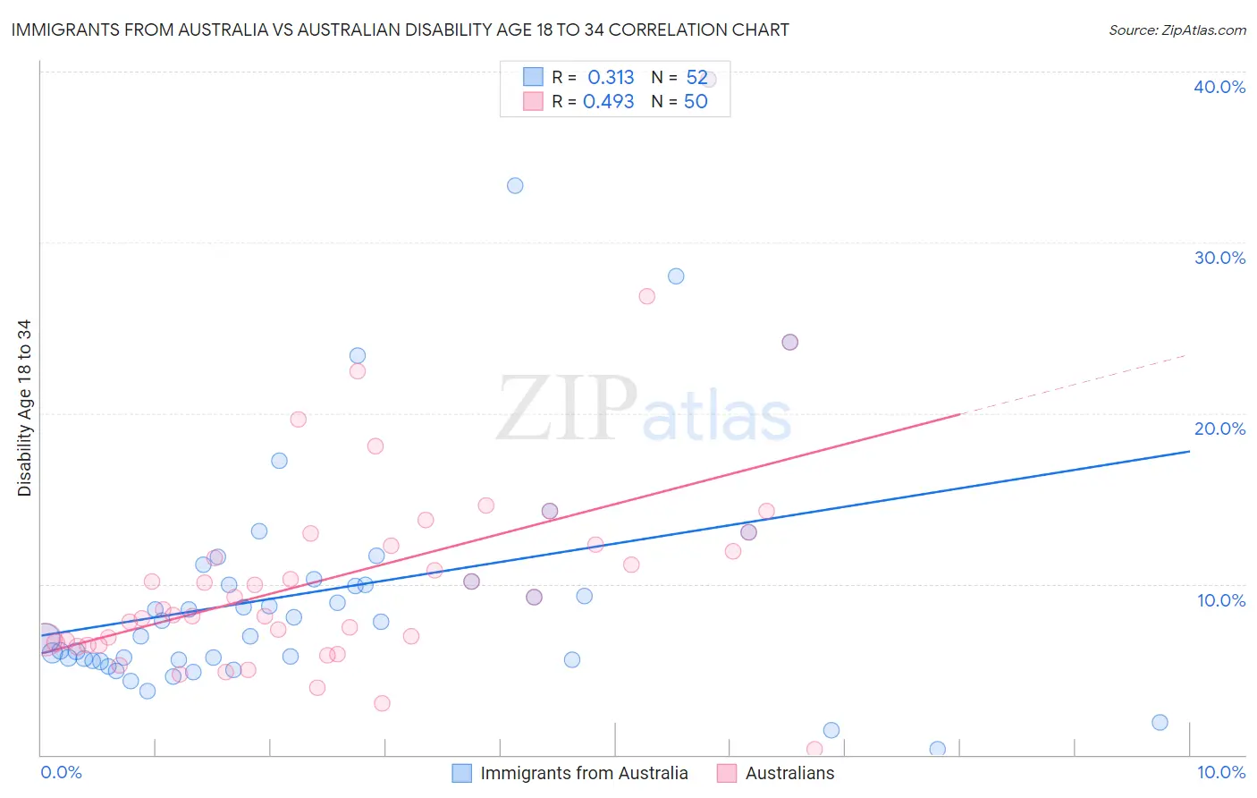 Immigrants from Australia vs Australian Disability Age 18 to 34