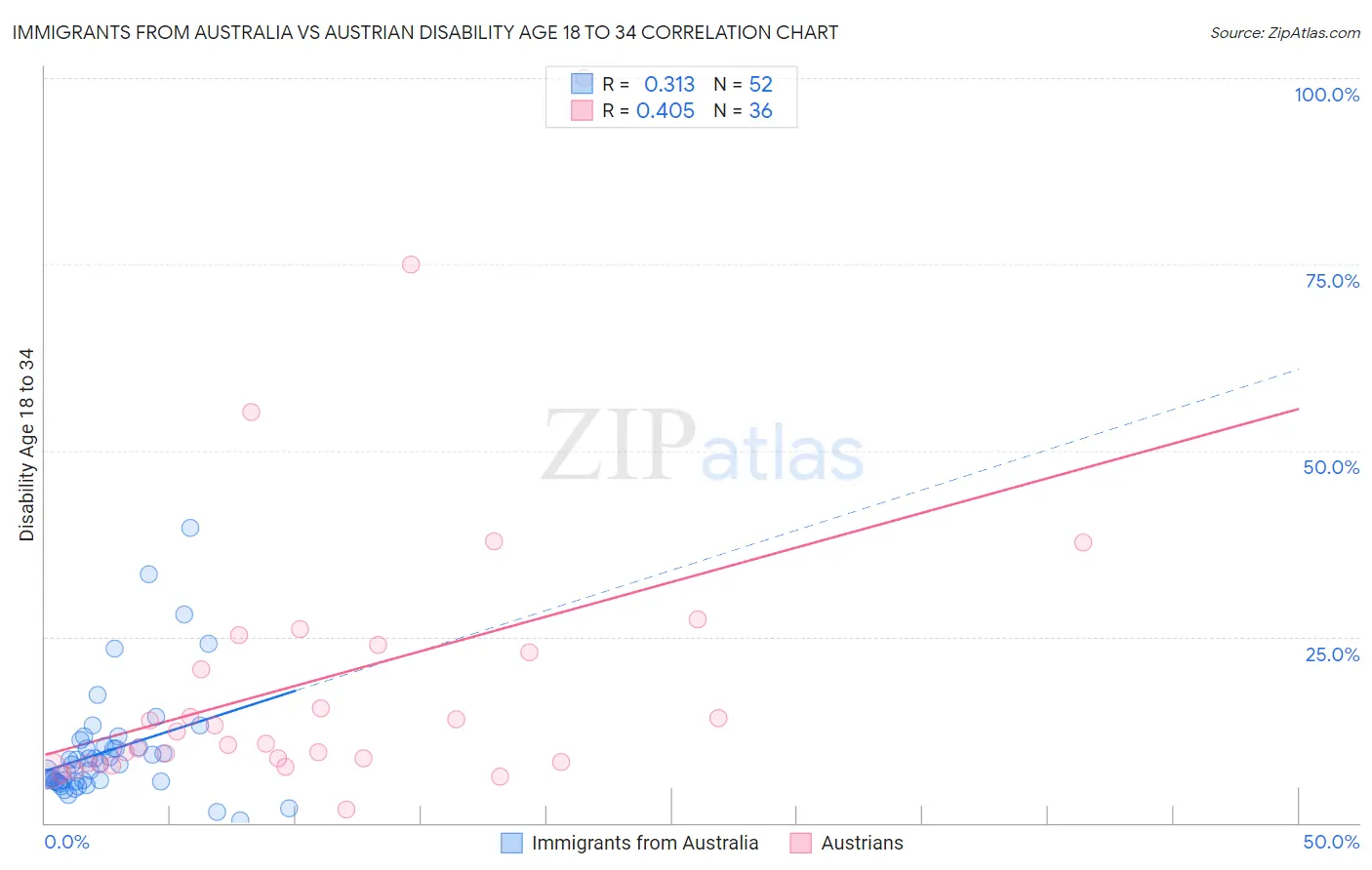 Immigrants from Australia vs Austrian Disability Age 18 to 34