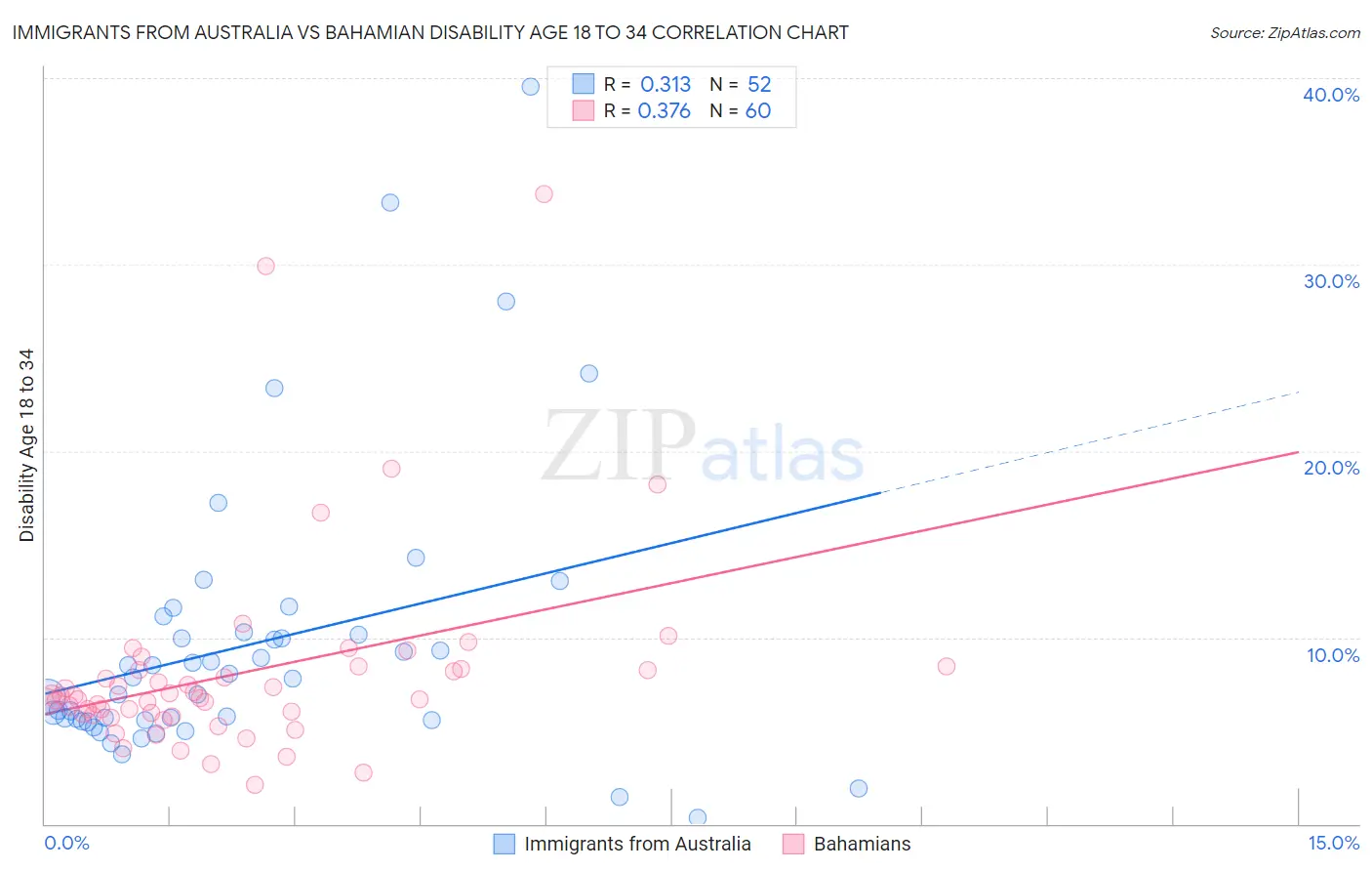 Immigrants from Australia vs Bahamian Disability Age 18 to 34