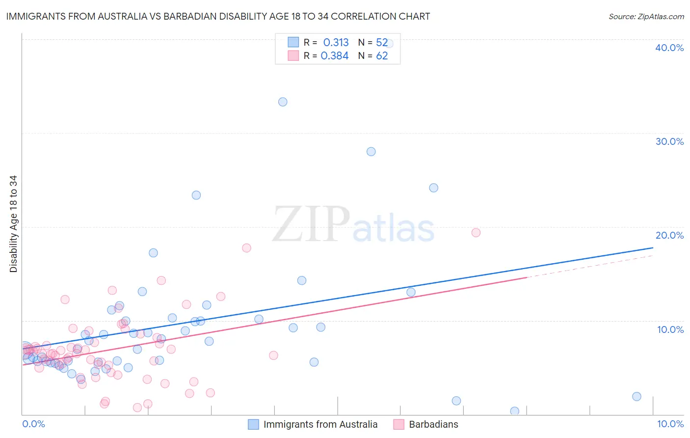 Immigrants from Australia vs Barbadian Disability Age 18 to 34