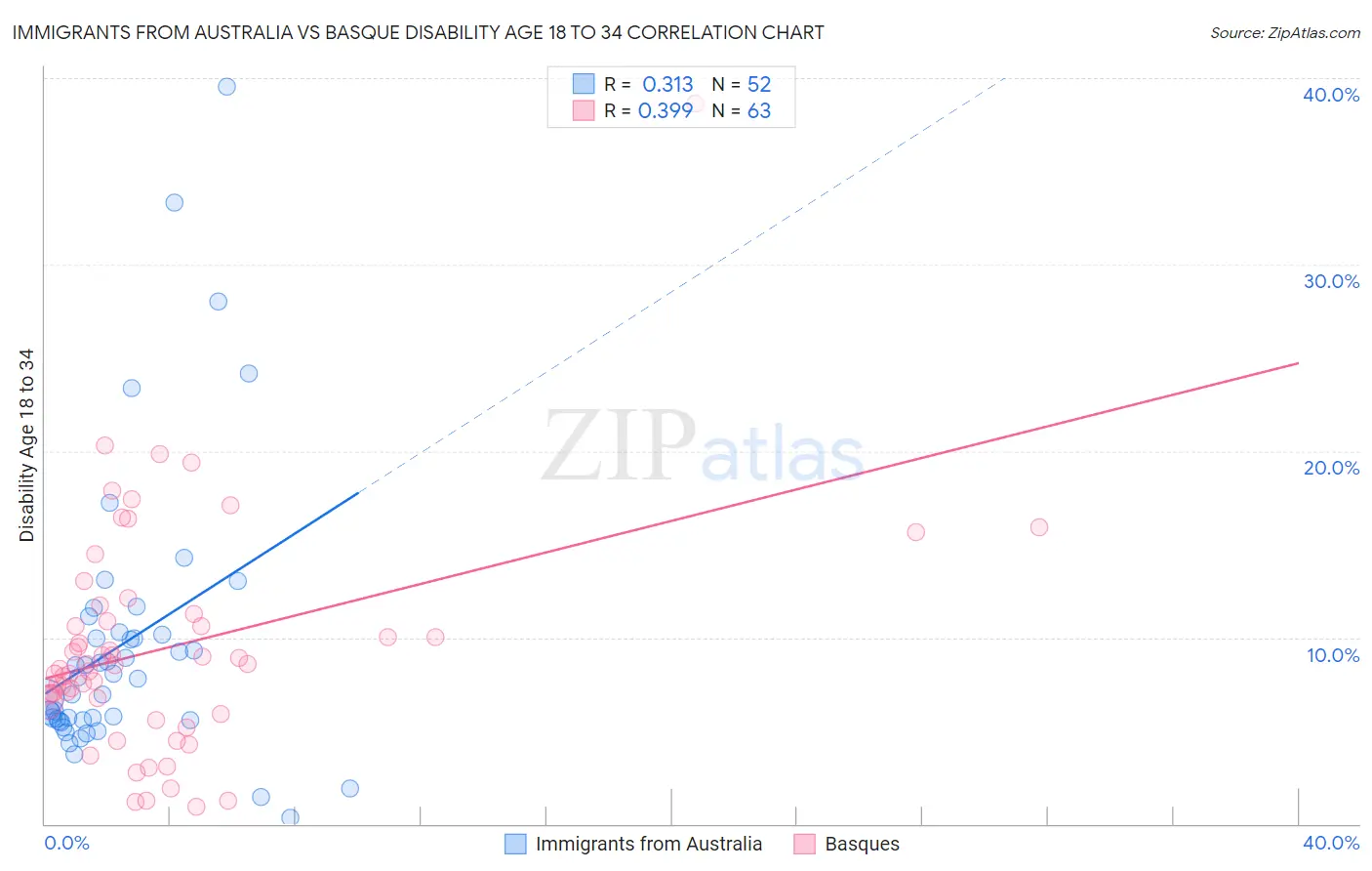 Immigrants from Australia vs Basque Disability Age 18 to 34