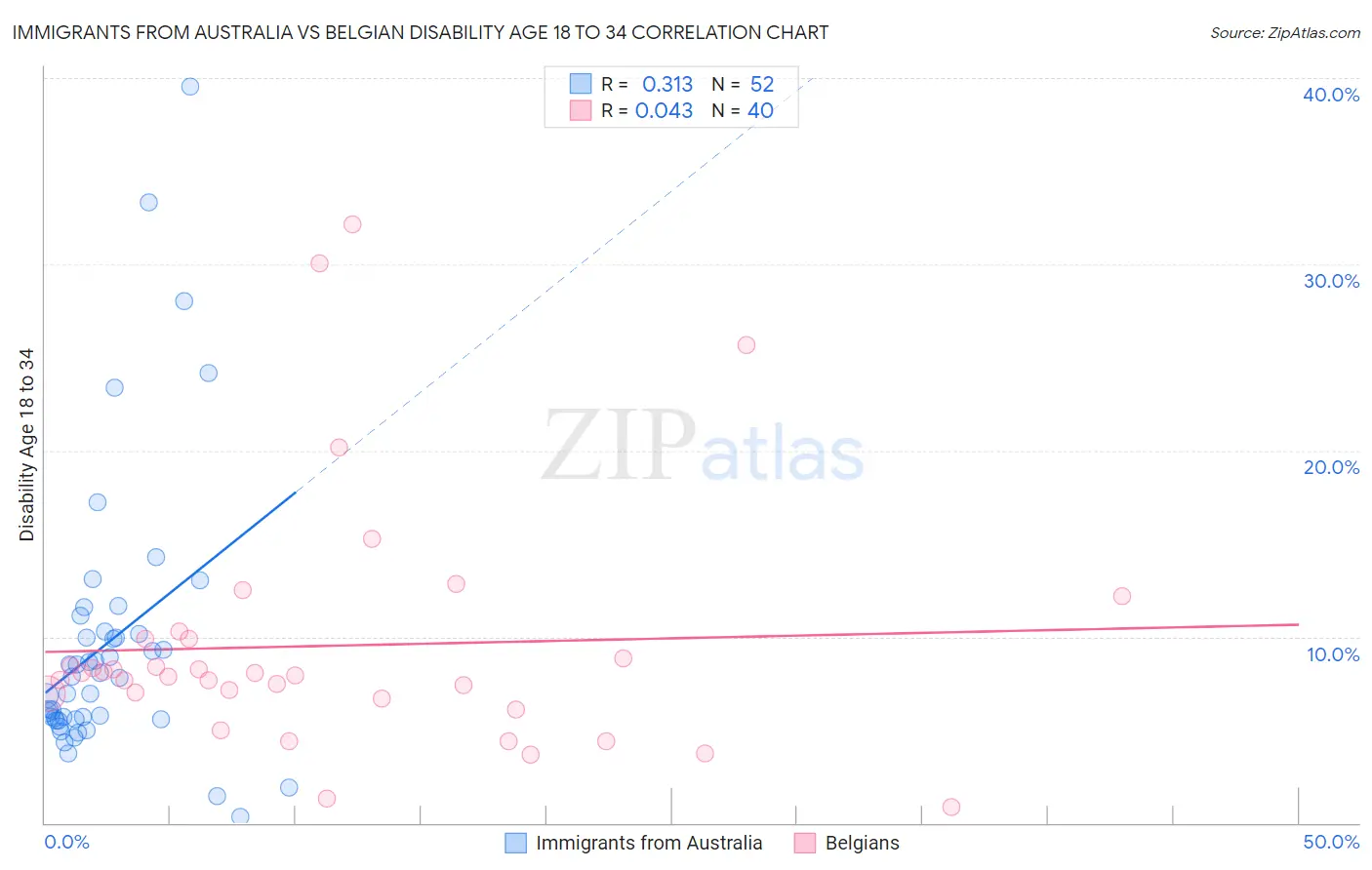 Immigrants from Australia vs Belgian Disability Age 18 to 34
