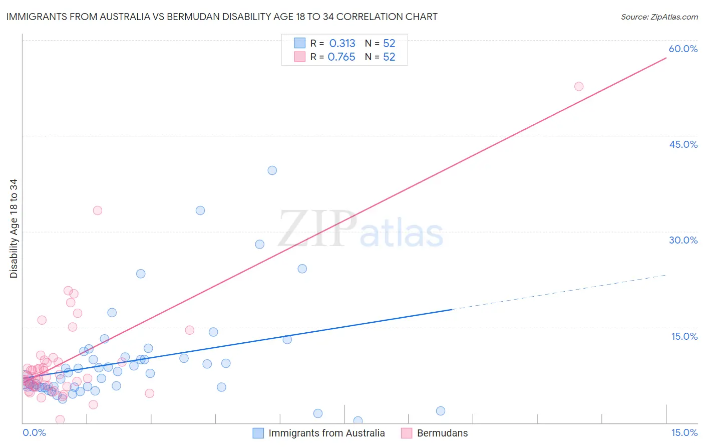 Immigrants from Australia vs Bermudan Disability Age 18 to 34