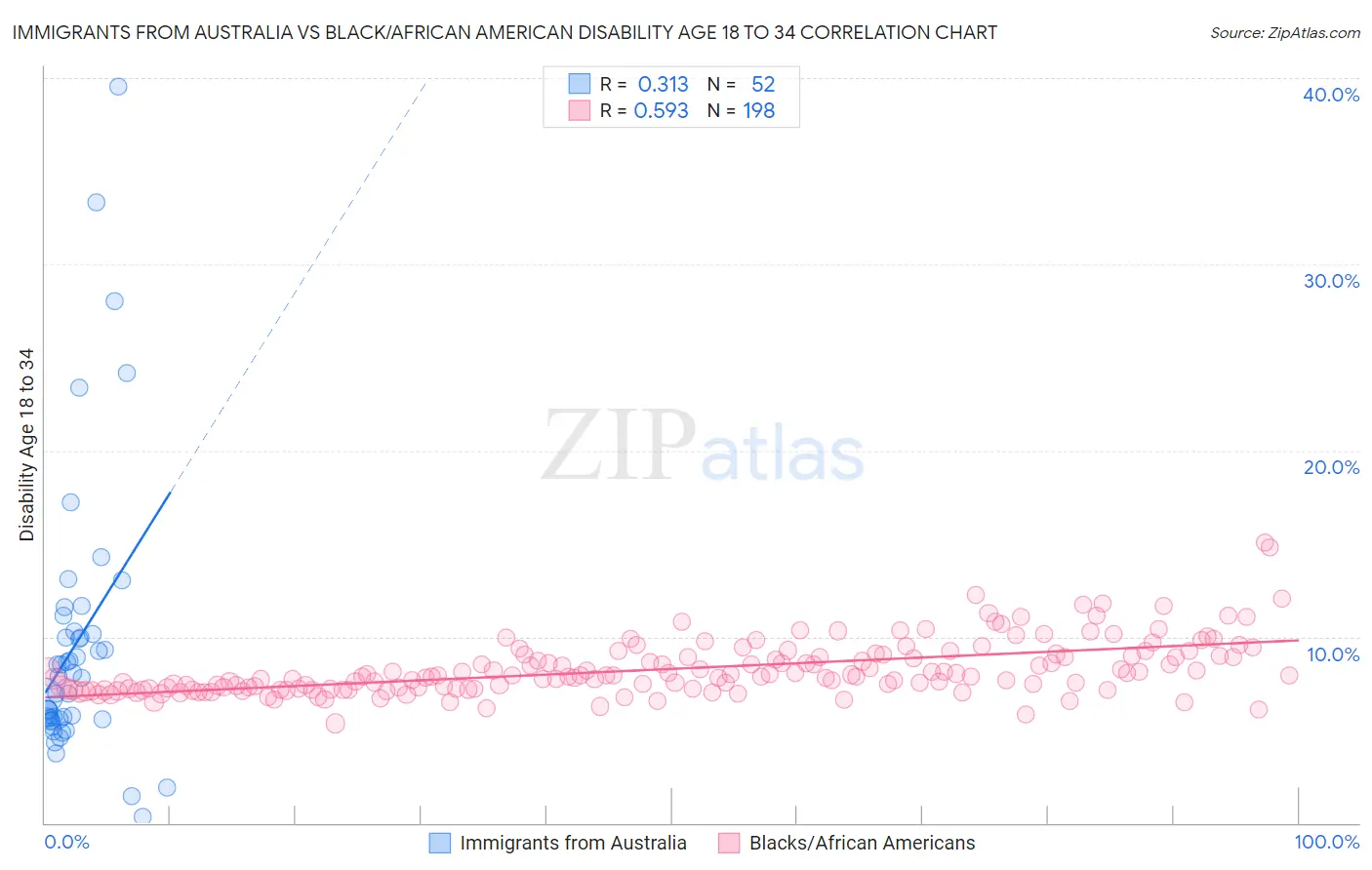 Immigrants from Australia vs Black/African American Disability Age 18 to 34