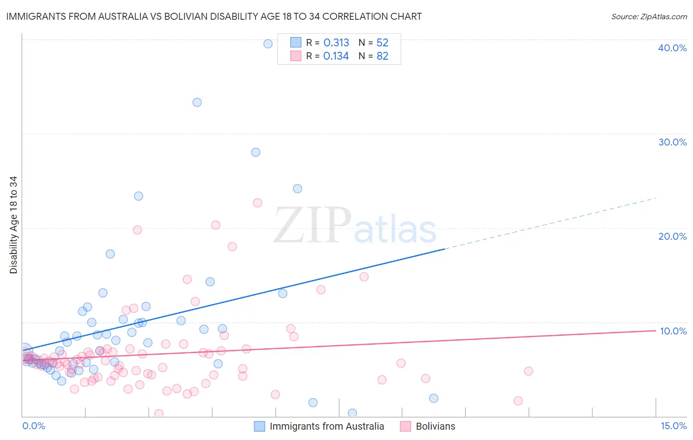 Immigrants from Australia vs Bolivian Disability Age 18 to 34