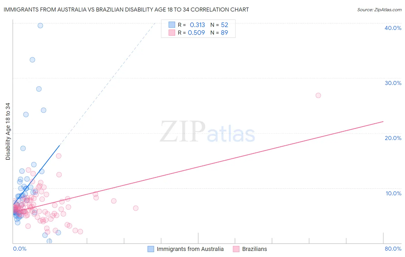 Immigrants from Australia vs Brazilian Disability Age 18 to 34