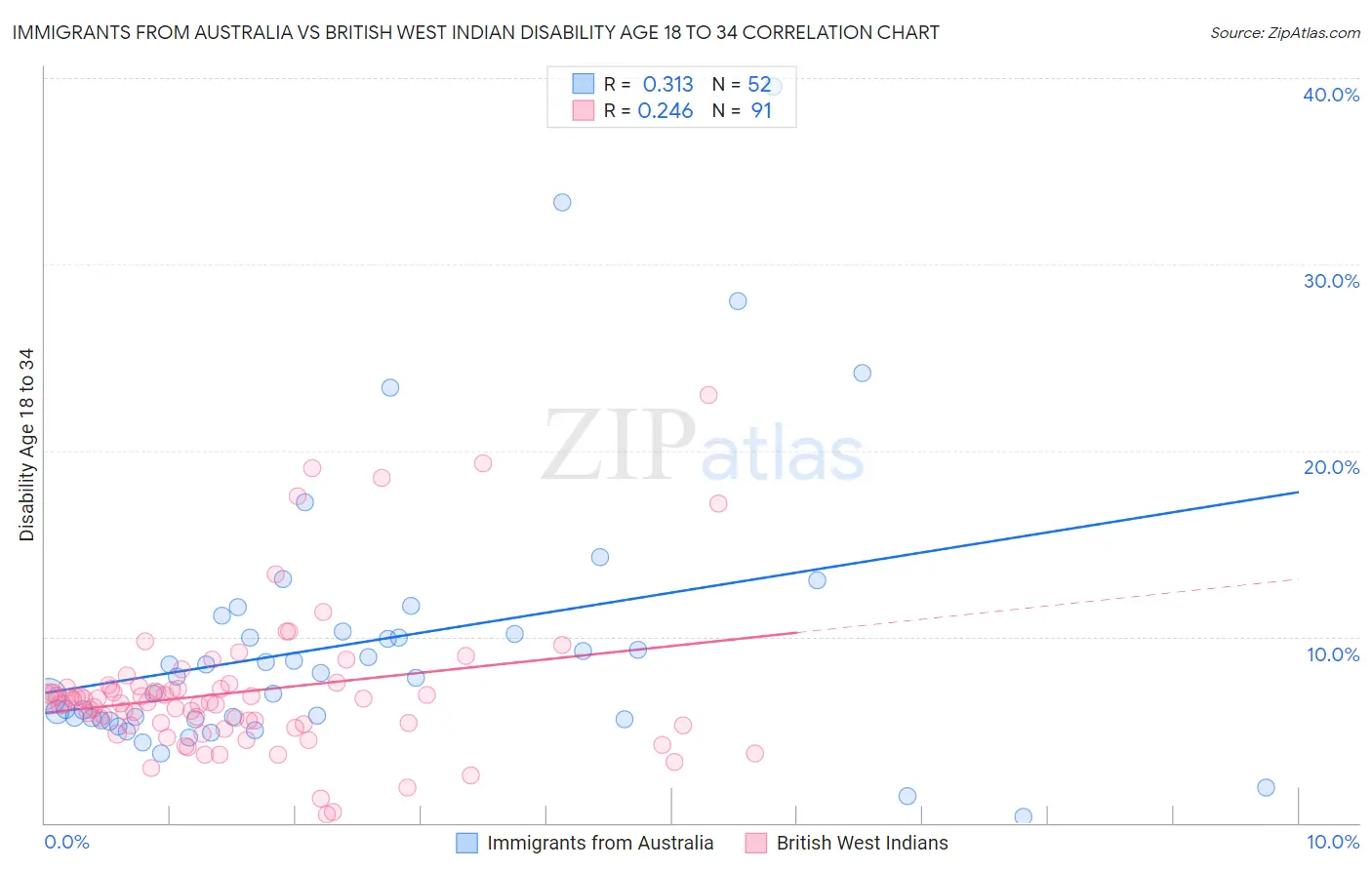 Immigrants from Australia vs British West Indian Disability Age 18 to 34