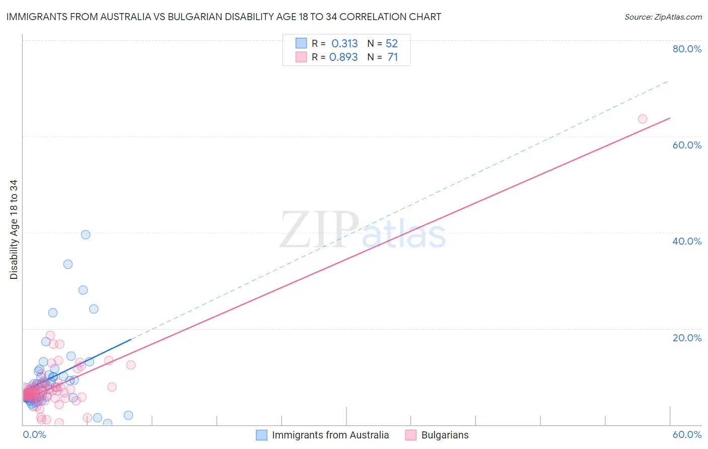 Immigrants from Australia vs Bulgarian Disability Age 18 to 34
