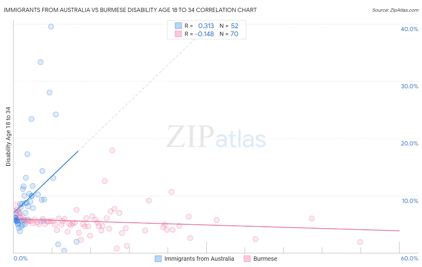 Immigrants from Australia vs Burmese Disability Age 18 to 34