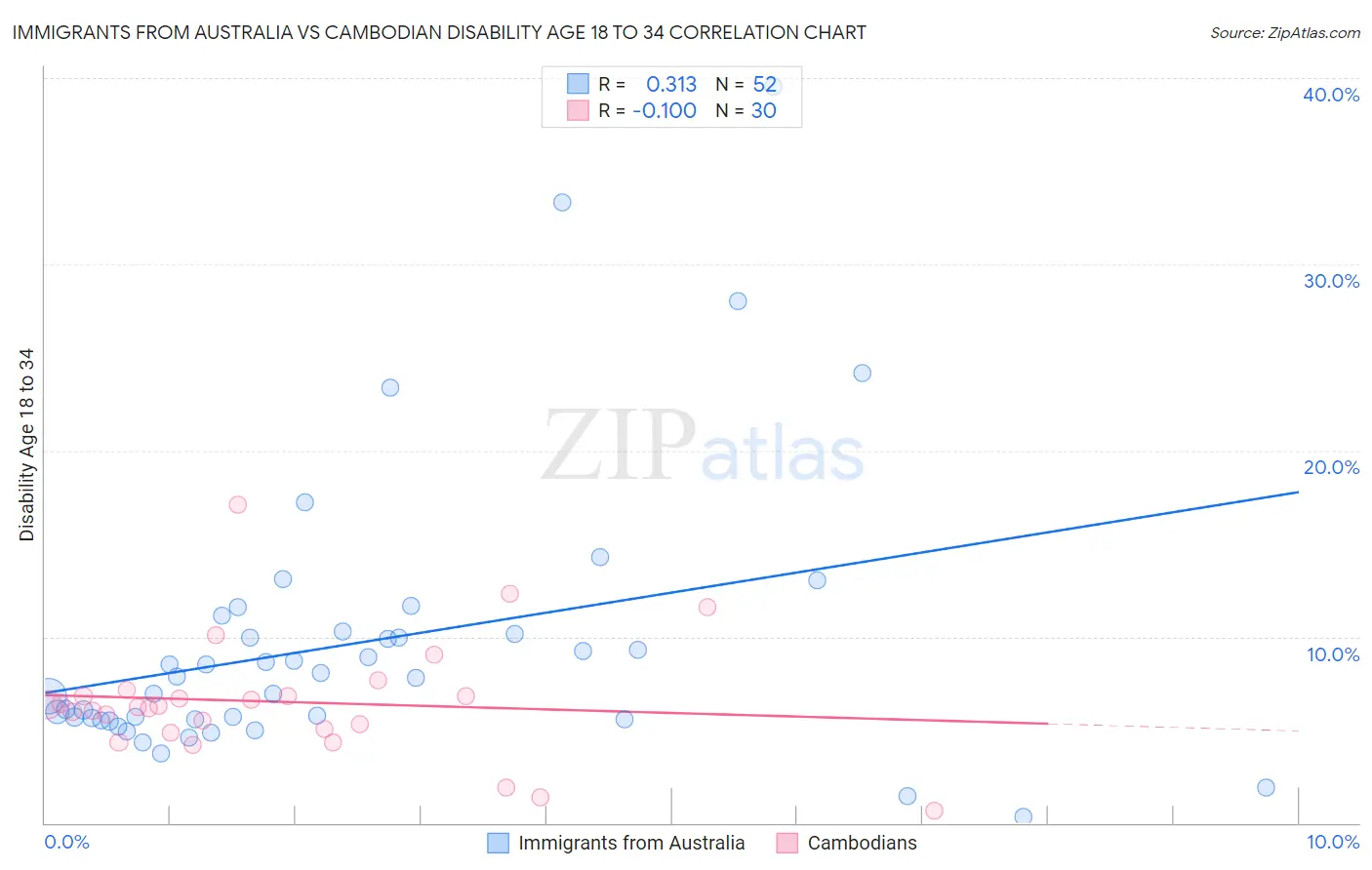 Immigrants from Australia vs Cambodian Disability Age 18 to 34