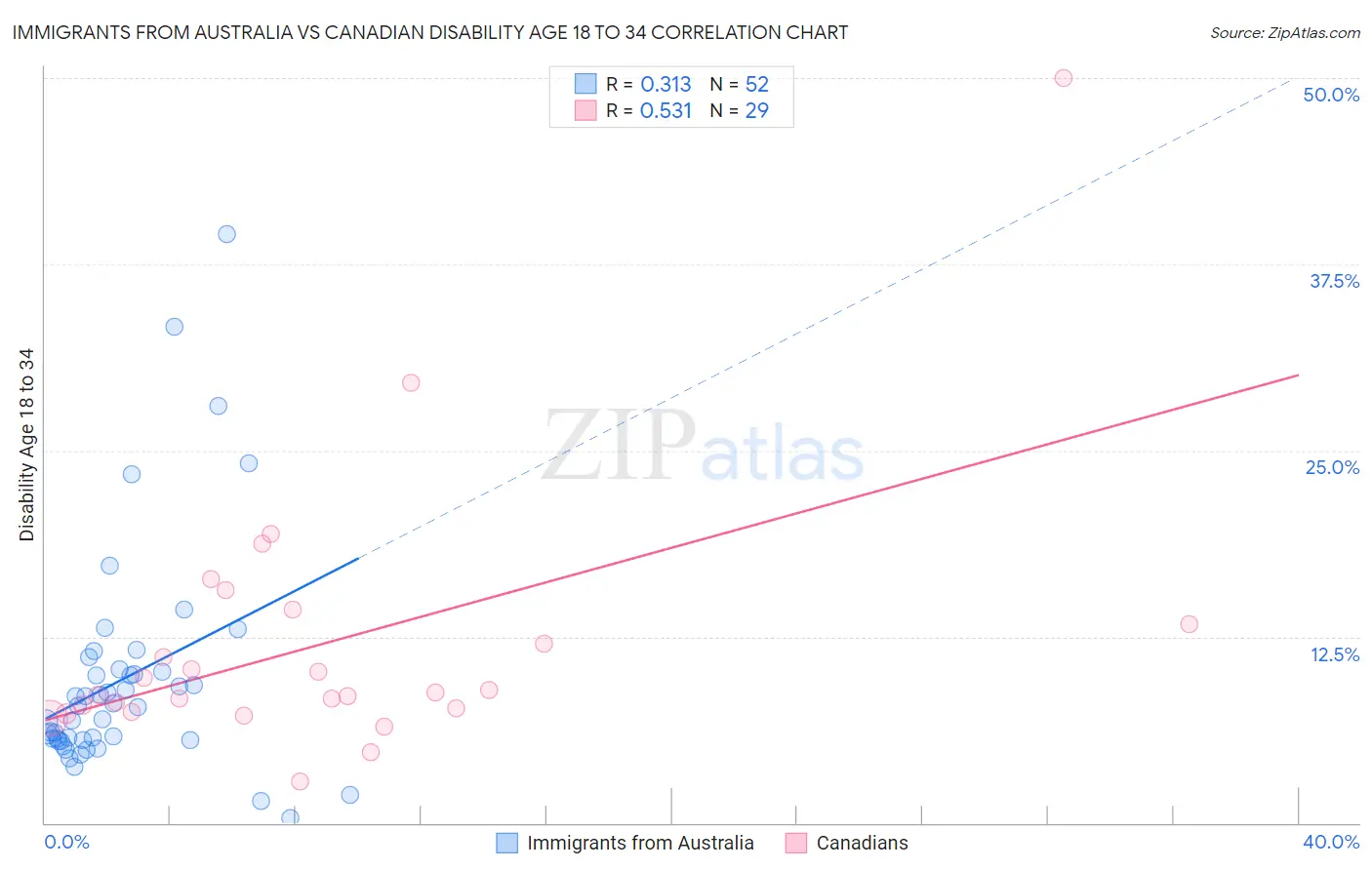 Immigrants from Australia vs Canadian Disability Age 18 to 34