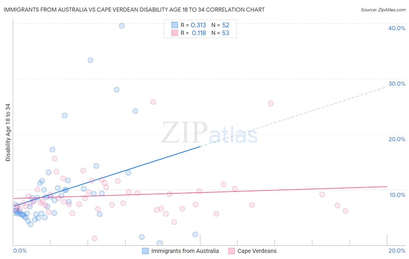 Immigrants from Australia vs Cape Verdean Disability Age 18 to 34