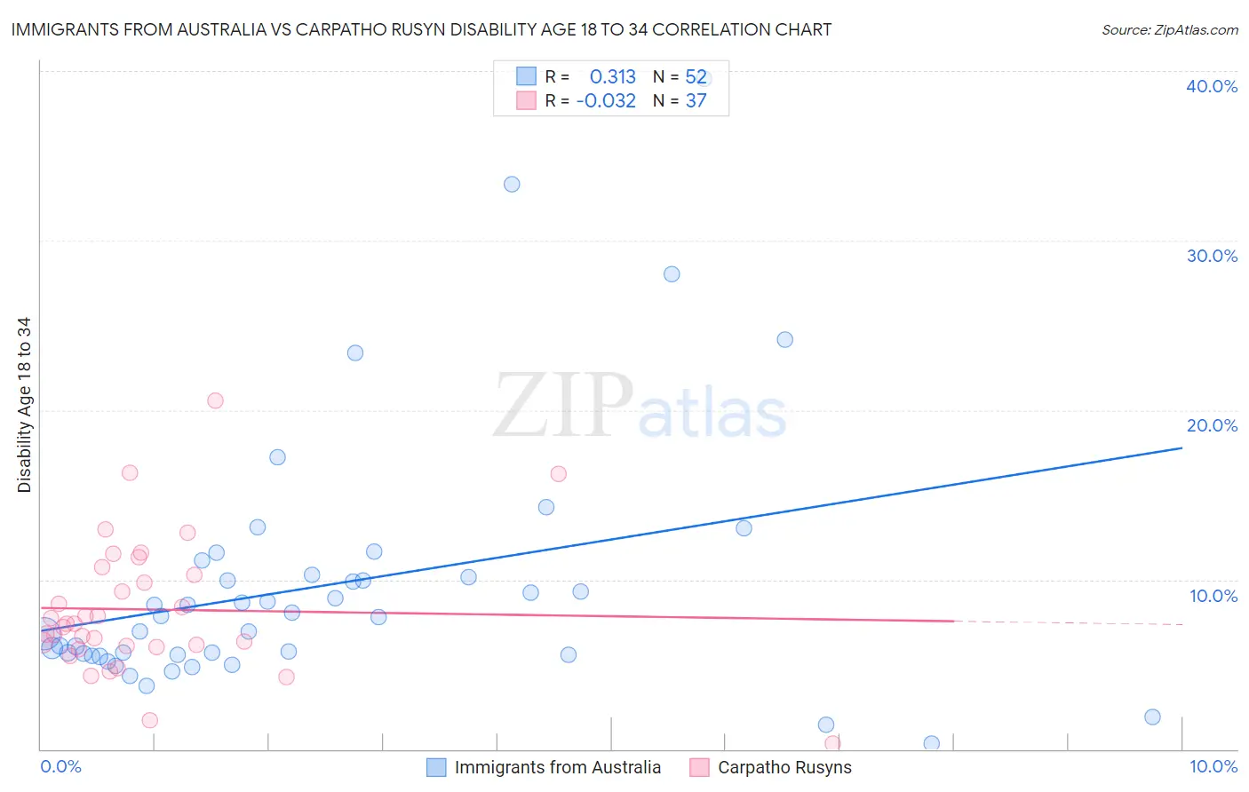 Immigrants from Australia vs Carpatho Rusyn Disability Age 18 to 34