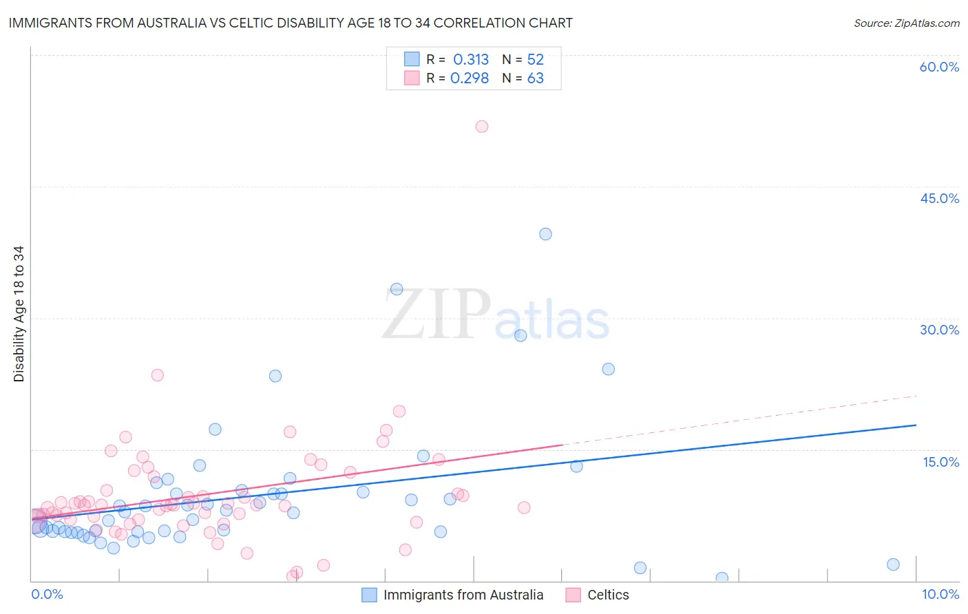 Immigrants from Australia vs Celtic Disability Age 18 to 34