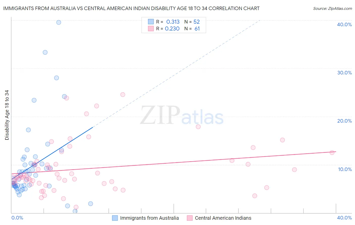 Immigrants from Australia vs Central American Indian Disability Age 18 to 34