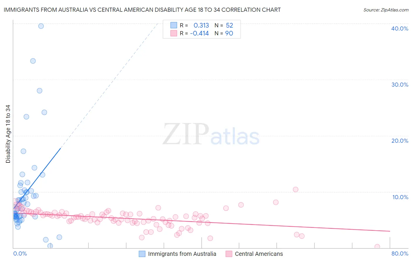 Immigrants from Australia vs Central American Disability Age 18 to 34
