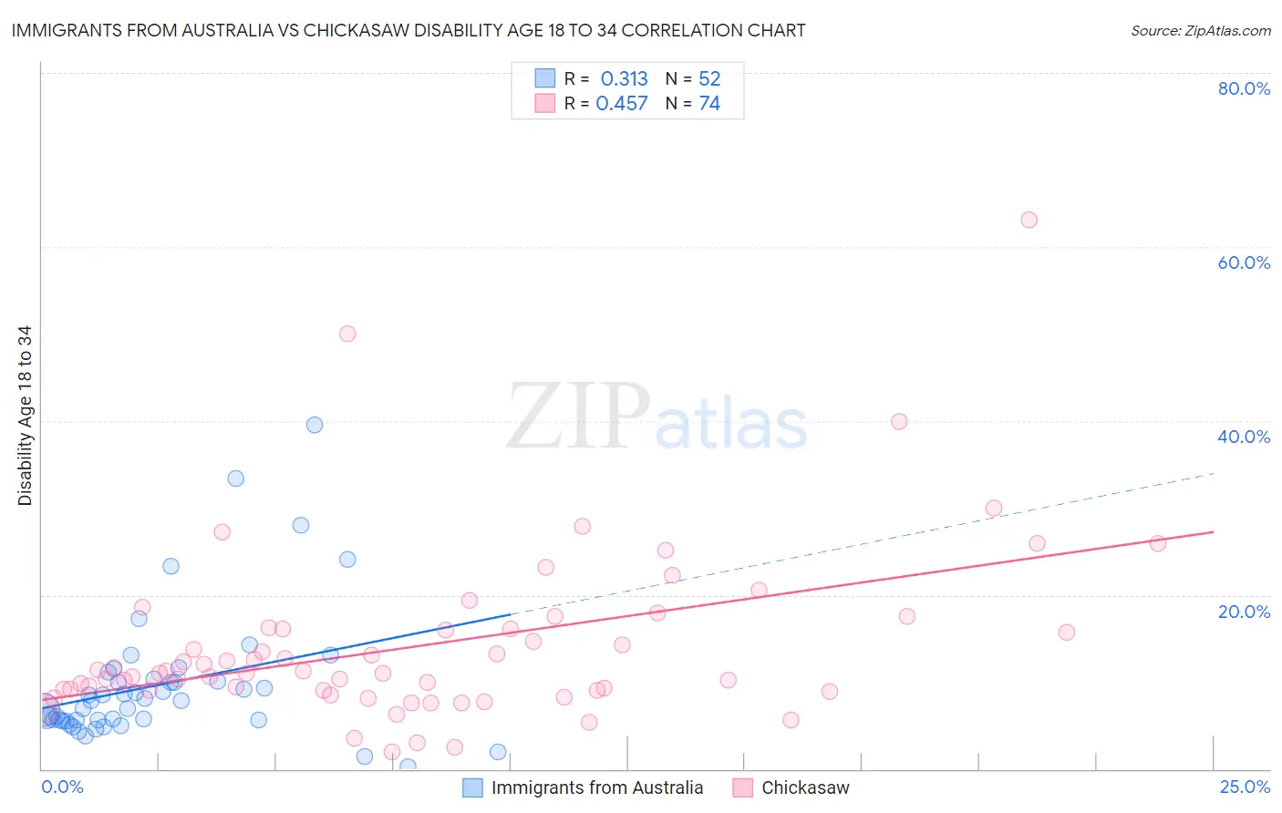 Immigrants from Australia vs Chickasaw Disability Age 18 to 34