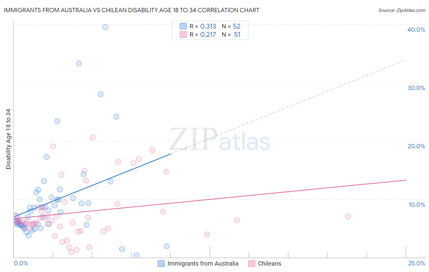 Immigrants from Australia vs Chilean Disability Age 18 to 34