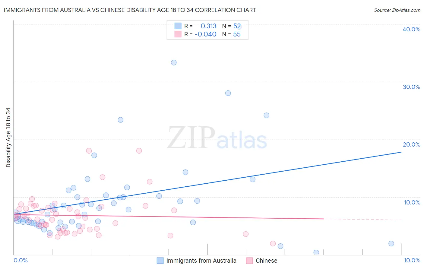 Immigrants from Australia vs Chinese Disability Age 18 to 34