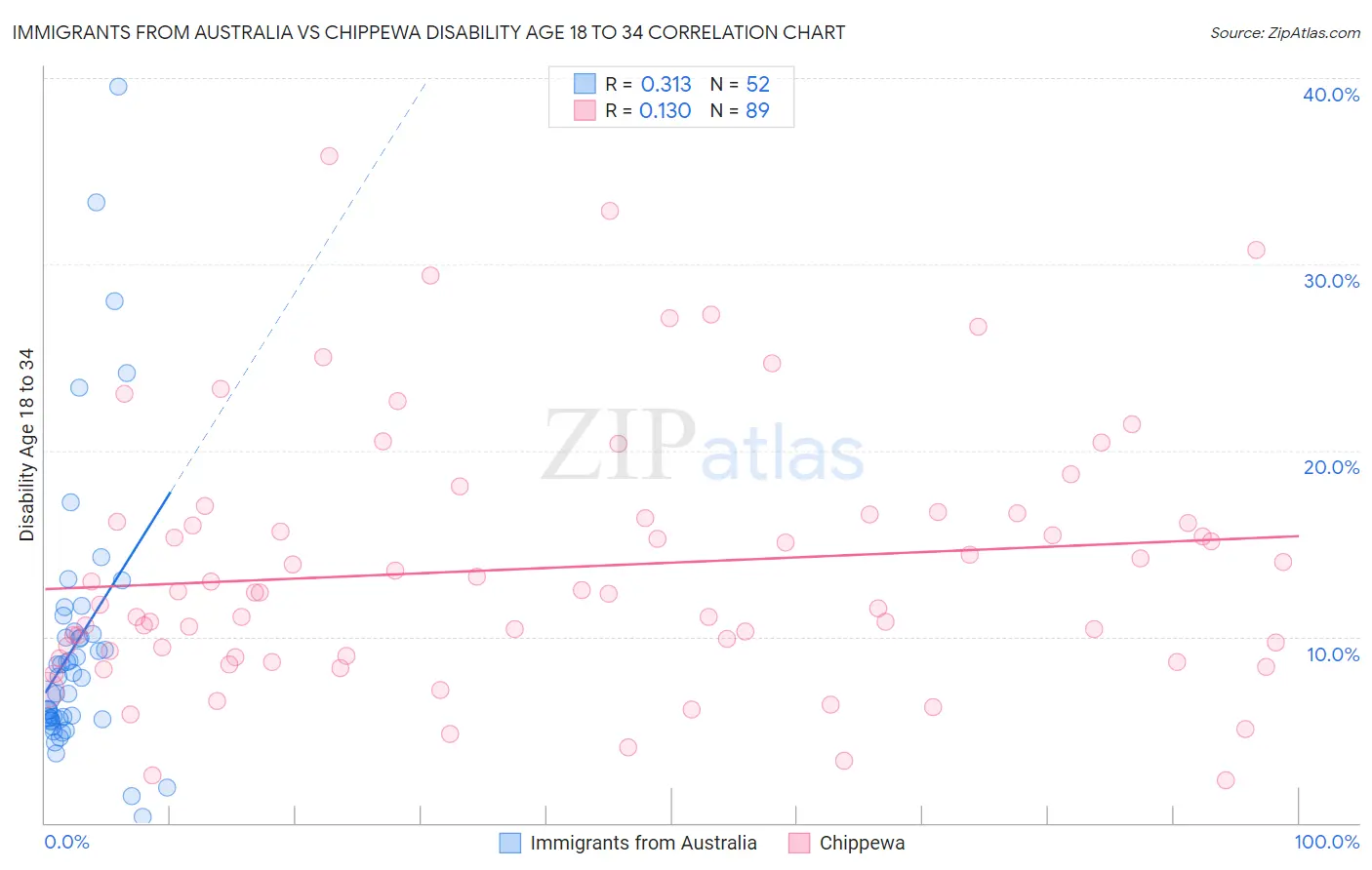 Immigrants from Australia vs Chippewa Disability Age 18 to 34
