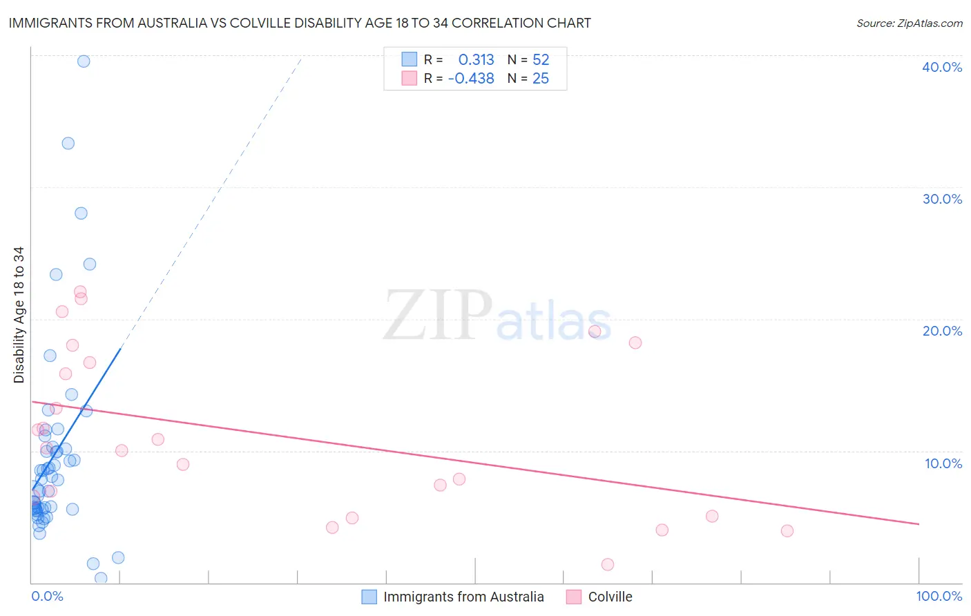 Immigrants from Australia vs Colville Disability Age 18 to 34