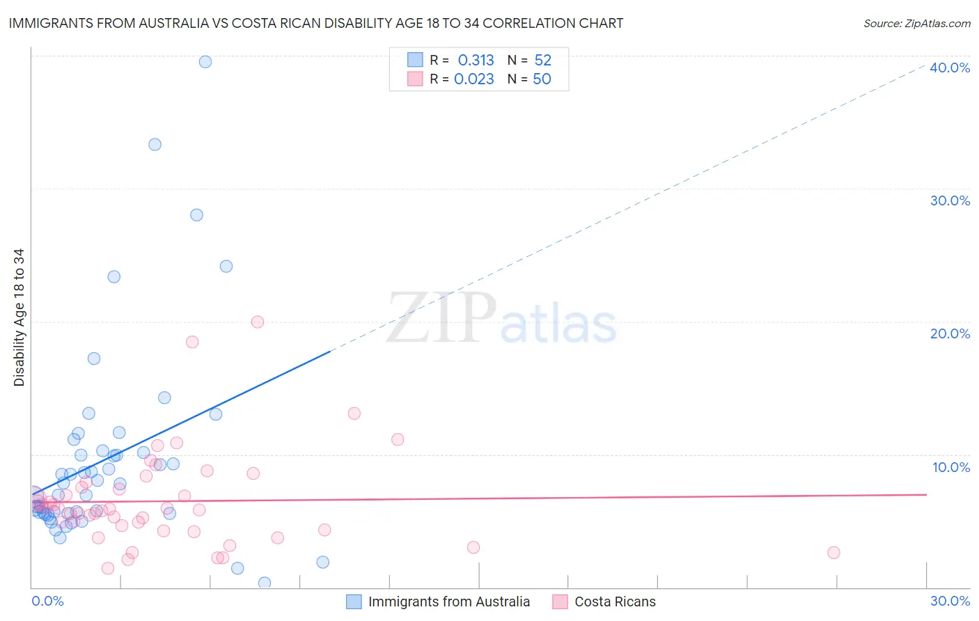 Immigrants from Australia vs Costa Rican Disability Age 18 to 34