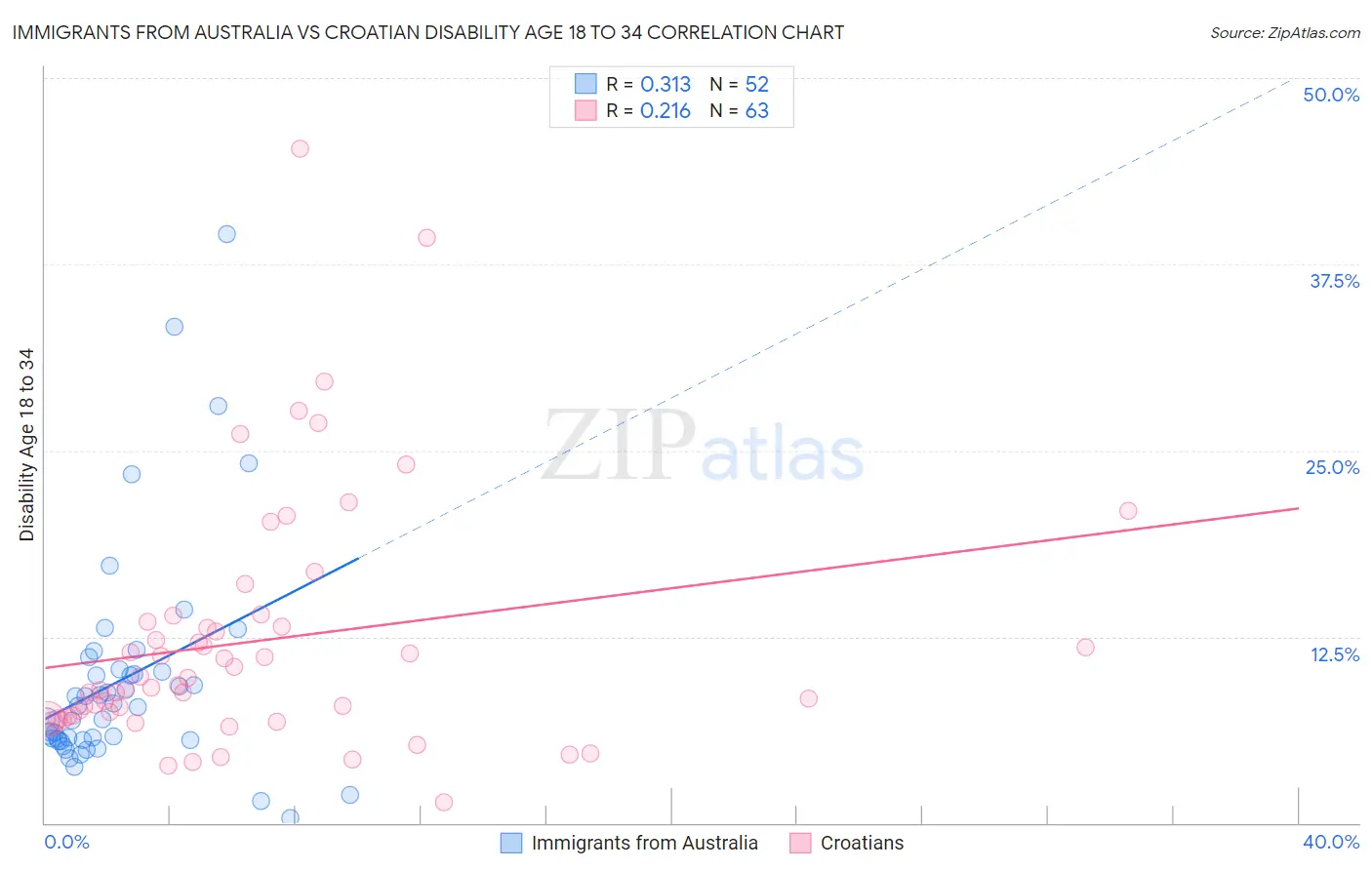 Immigrants from Australia vs Croatian Disability Age 18 to 34