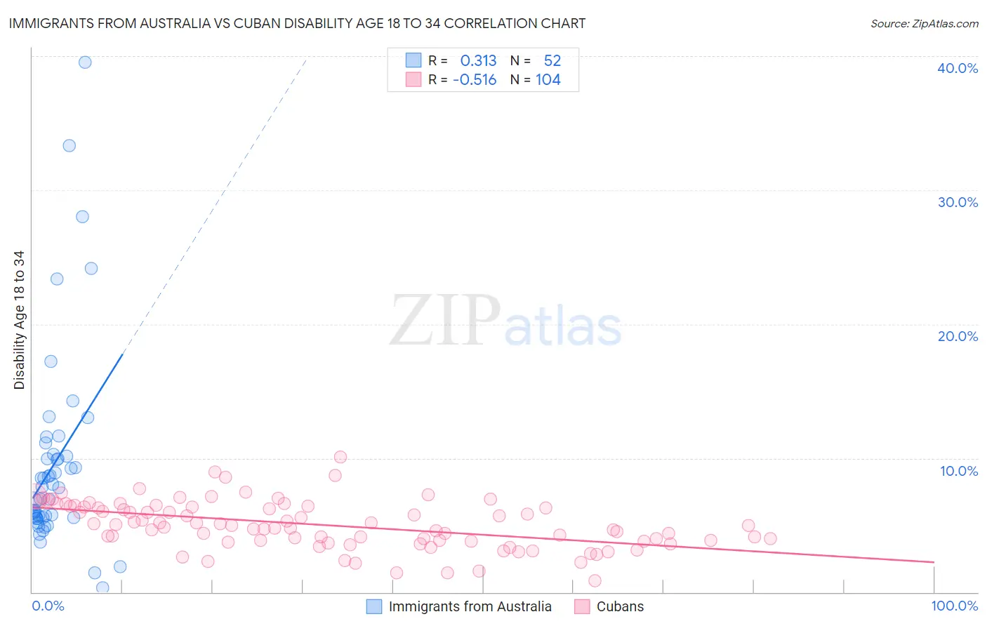 Immigrants from Australia vs Cuban Disability Age 18 to 34