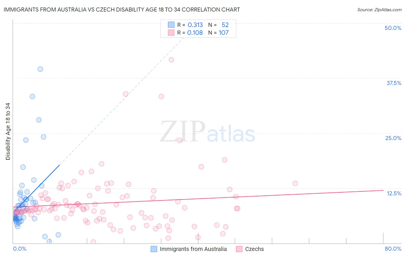 Immigrants from Australia vs Czech Disability Age 18 to 34