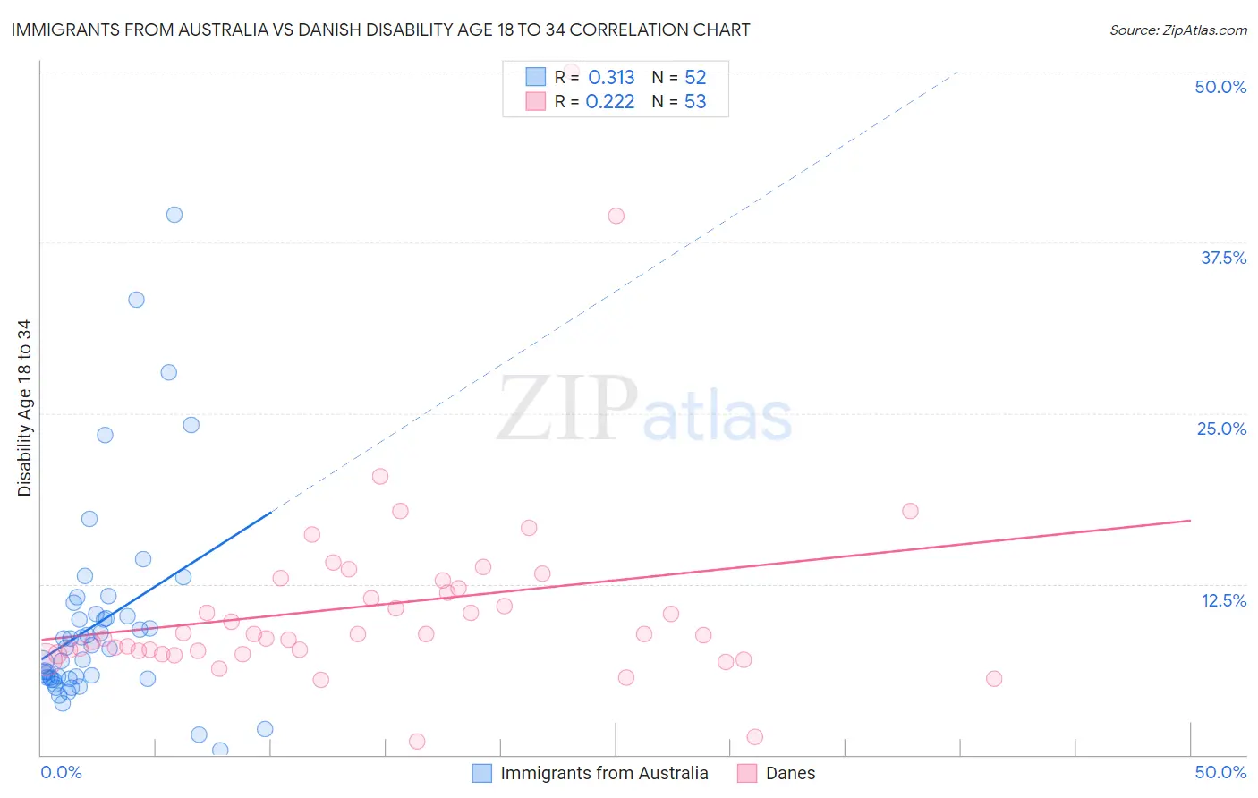 Immigrants from Australia vs Danish Disability Age 18 to 34