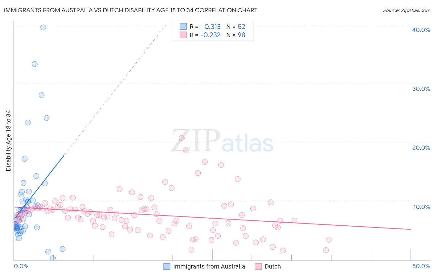 Immigrants from Australia vs Dutch Disability Age 18 to 34