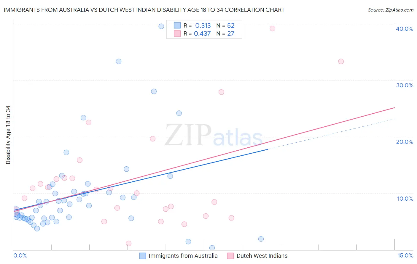 Immigrants from Australia vs Dutch West Indian Disability Age 18 to 34