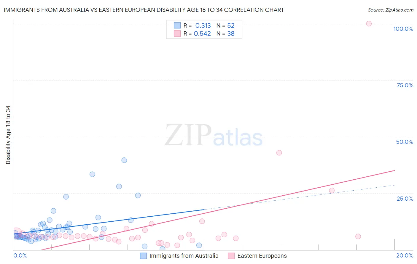 Immigrants from Australia vs Eastern European Disability Age 18 to 34