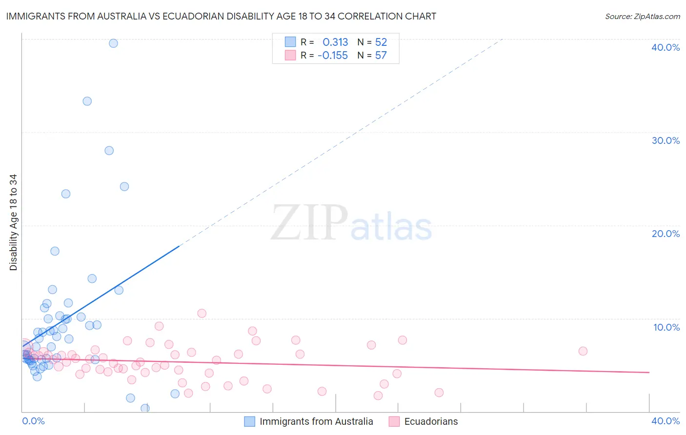Immigrants from Australia vs Ecuadorian Disability Age 18 to 34
