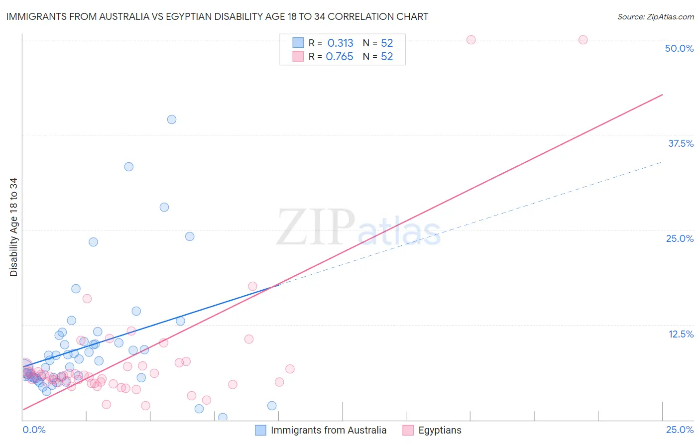 Immigrants from Australia vs Egyptian Disability Age 18 to 34