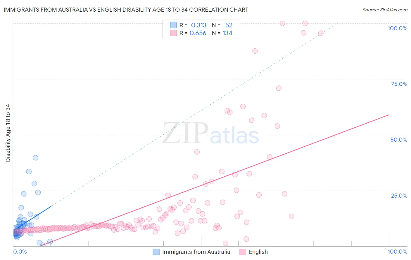 Immigrants from Australia vs English Disability Age 18 to 34
