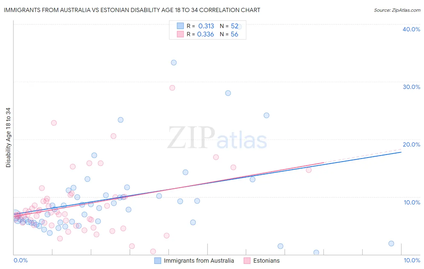 Immigrants from Australia vs Estonian Disability Age 18 to 34