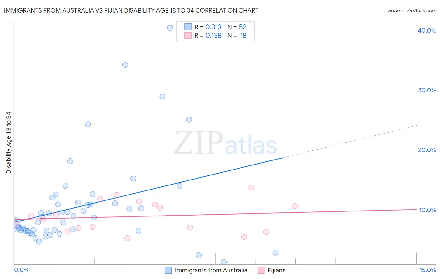Immigrants from Australia vs Fijian Disability Age 18 to 34