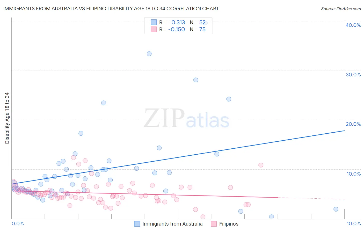 Immigrants from Australia vs Filipino Disability Age 18 to 34